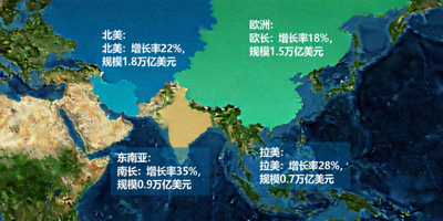 全球热点区域地图，标注北美、欧洲、东南亚、拉美等主要跨境电商市场的增长率与规模数据