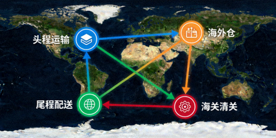 全球物流网络图，包含头程、海外仓、尾程配送及海关清关节点