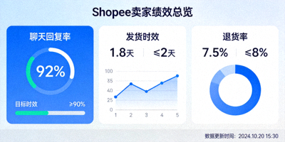 Shopee卖家绩效仪表盘，重点标注聊天回复率、发货时效和退货率等关键指标