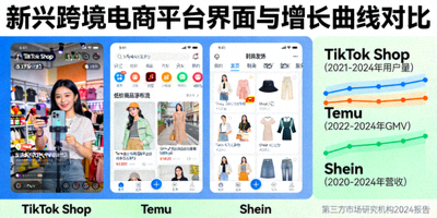 TikTok Shop、Temu、Shein等新兴平台界面与增长曲线对比图