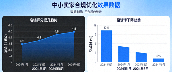 中小卖家后台数据截图，展示通过合规优化后店铺评分提升、投诉率下降的趋势图