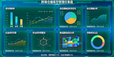 跨境仓储库存管理仪表盘与优化策略可视化图表