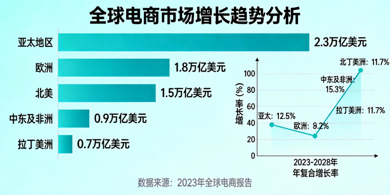 全球电商市场增长趋势分析图表，展示各地区年复合增长率与规模预测