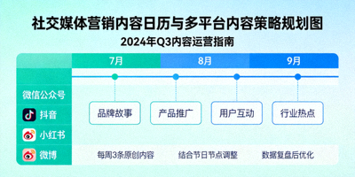 社交媒体营销内容日历与多平台内容策略规划图