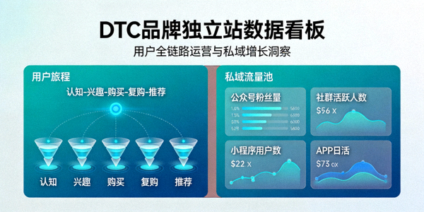 DTC品牌独立站数据看板，展示用户旅程与私域流量池构建