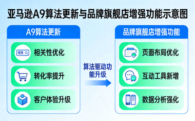 亚马逊A9算法更新与品牌旗舰店增强功能示意图