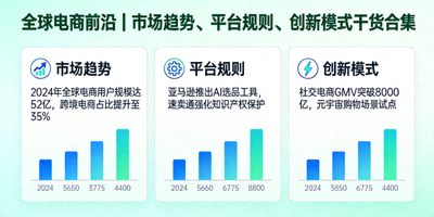 2024-2025年全球主要跨境电商区域市场增长预测与机会地图