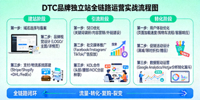 DTC品牌独立站从建站、引流到转化的全链路运营实战流程图