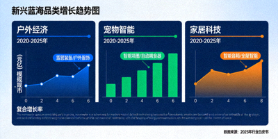 户外经济、宠物智能、家居科技等新兴蓝海品类增长趋势图