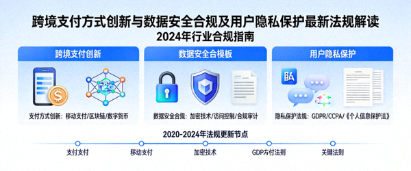 跨境支付方式创新与数据安全合规及用户隐私保护最新法规解读
