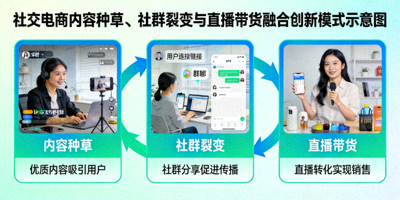 社交电商内容种草、社群裂变与直播带货融合创新模式示意图