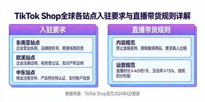 TikTok Shop全球各站点入驻要求与直播带货规则详解