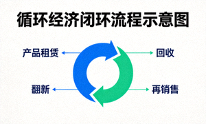 循环经济示意图：产品租赁、回收、翻新、再销售的闭环流程