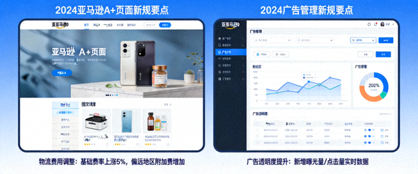 亚马逊A+页面与广告管理界面，突出显示2024年新规要点，如物流费用、广告透明度