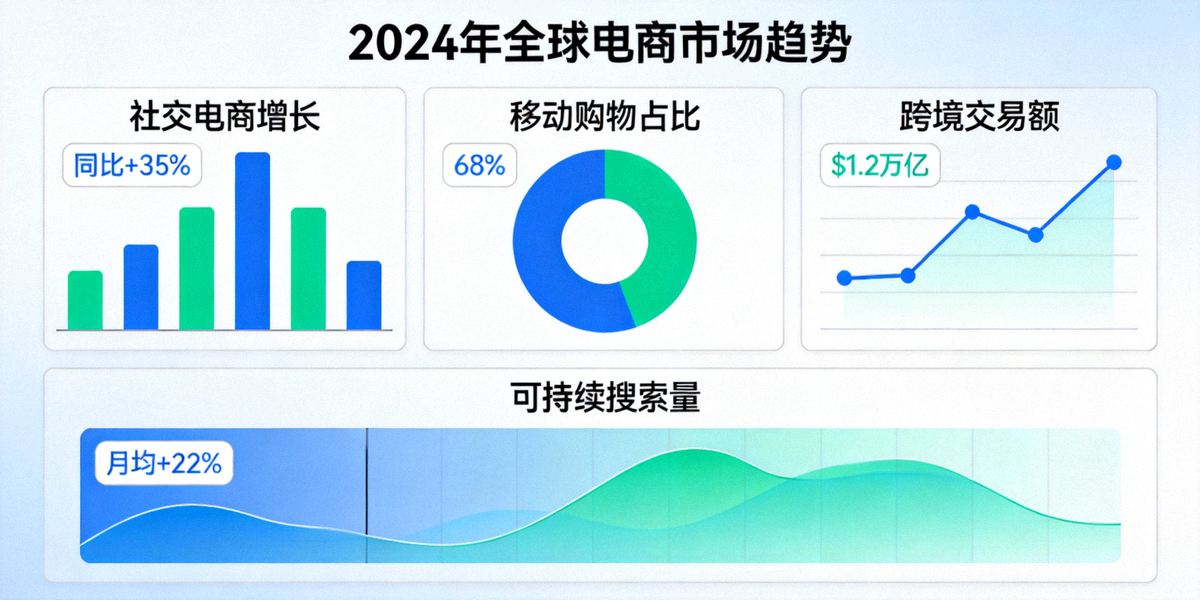 2024年全球电商市场趋势信息图：展示社交电商增长、移动购物占比、跨境交易额、可持续搜索量等关键数据的可视化图表
