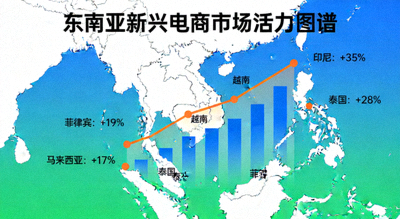 东南亚市场地图与快速增长图表叠加，展示新兴电商市场活力