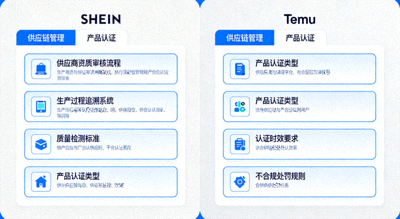 SHEIN和Temu平台界面，突出显示供应链与产品认证要求