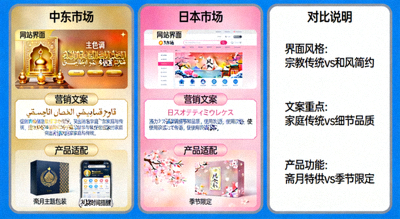 针对中东、日本等不同市场的网站界面、营销文案与产品适配对比图