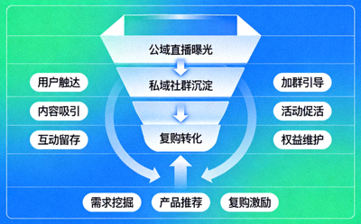 直播引流至社群私域运营的闭环漏斗模型图：展示从公域直播到私域社群沉淀，再到复购转化的流程