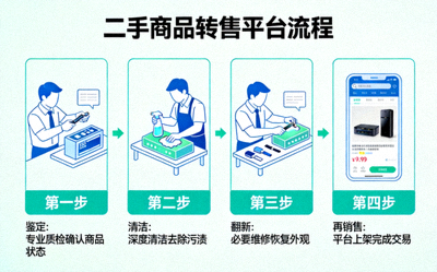 二手商品转售平台流程，包含鉴定、清洁、翻新与再销售环节
