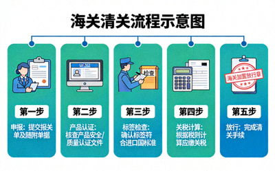 海关清关流程示意图，标注产品认证、标签与关税计算等关键节点