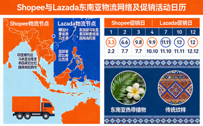 Shopee与Lazada的物流网络与促销活动日历，聚焦东南亚市场