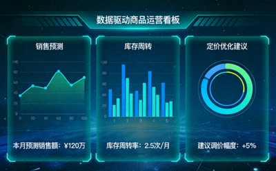 数据驱动的商品运营看板，展示销售预测、库存周转与定价优化建议