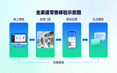 线上商城、实体门店、移动应用与社交媒体无缝连接的全渠道零售体验示意图