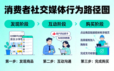 消费者在社交媒体上发现、互动并完成购买的完整行为路径图