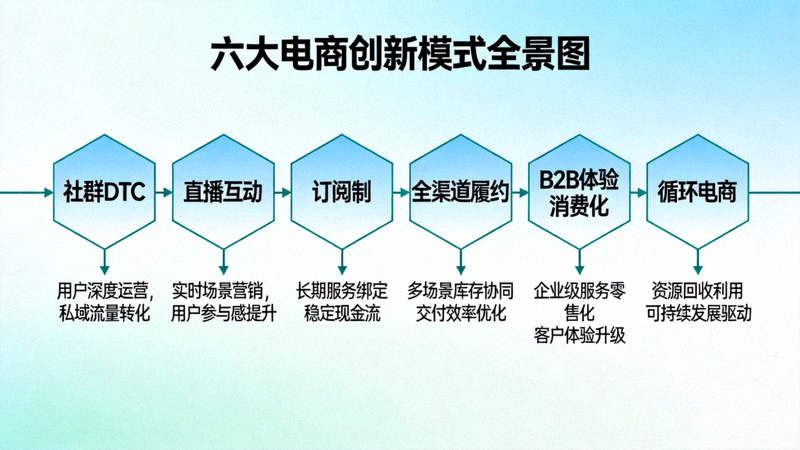 信息图全景展示六大电商创新模式：社群DTC、直播互动、订阅制、全渠道履约、B2B体验消费化、循环电商的关联与核心价值