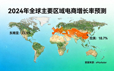 2024年全球主要区域电商增长率预测地图，突出显示东南亚、拉美等新兴市场