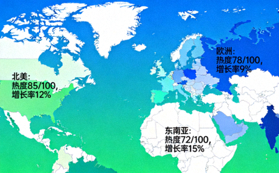 全球主要跨境电商市场地图，标注了北美、欧洲、东南亚等区域的热度与增长率数据