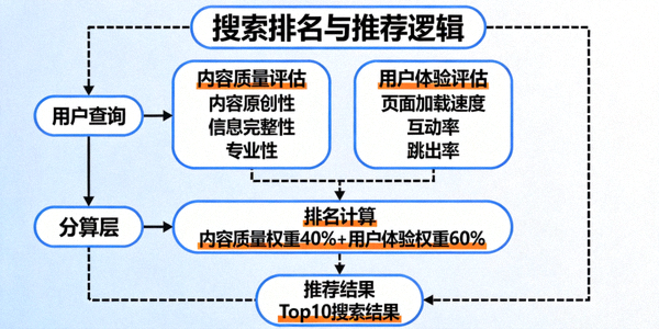 算法流程图展示搜索排名与推荐逻辑，强调内容质量与用户体验因子