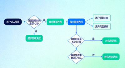算法流程图与用户体验指标如停留时间、转化率相关联