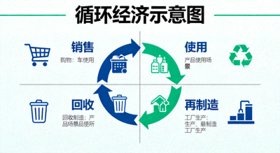 循环经济示意图：产品从销售、使用、回收到再制造形成闭环