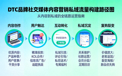 DTC品牌通过社交媒体内容营销构建私域流量的路径图