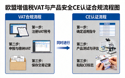 欧盟增值税VAT与产品安全CE认证合规流程图