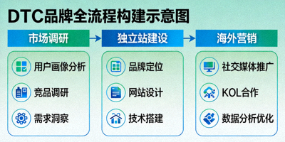 DTC品牌从市场调研、独立站建设到海外营销的全流程构建示意图
