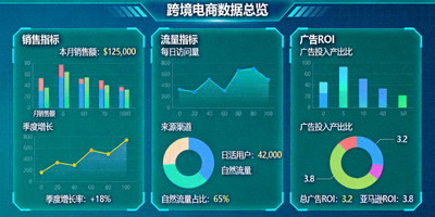 跨境电商数据仪表盘，可视化展示销售、流量、广告ROI等关键指标
