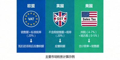欧盟、英国、美国等主要市场的税务图标与计算流程图解