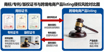 商标、专利、版权证书与跨境电商产品 listing 对比图，强调侵权风险