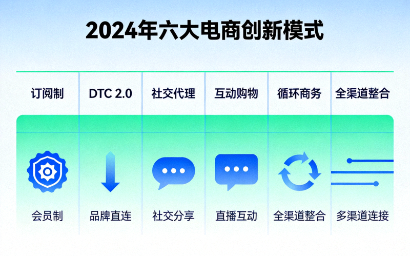 信息图展示2024年六大电商创新模式：订阅制、DTC 2.0、社交代理、互动购物、循环商务、全渠道整合